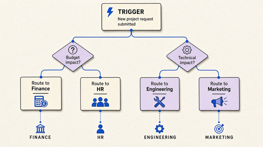A branching flowchart of task cards routing between departments, rendered in ink, blue, and lavender tones