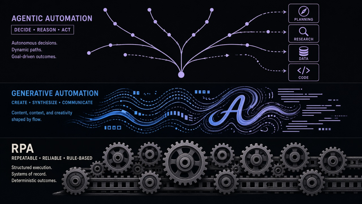 Three stacked layers labeled RPA, generative, and agentic automation, each rendered with a different texture from mechanical to fluid