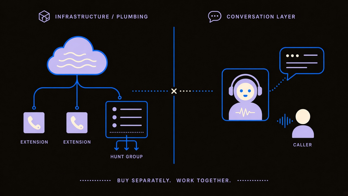 Diagram-style illustration comparing a cloud phone system’s routing infrastructure against an AI voice agent layer handling a live caller
