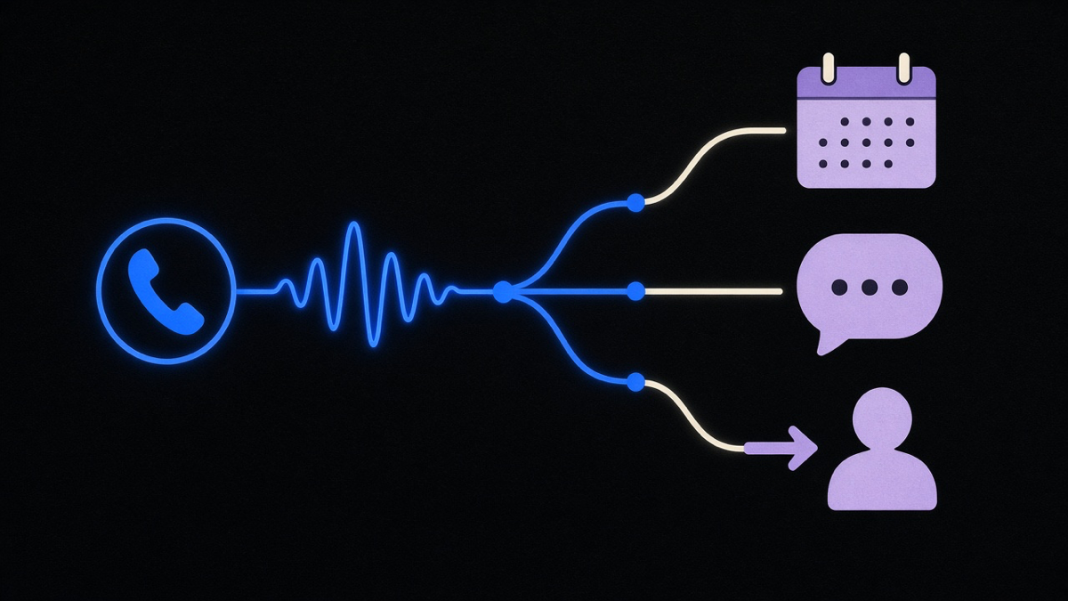 Illustration of one phone call branching into calendar booking, a text message, and a human transfer