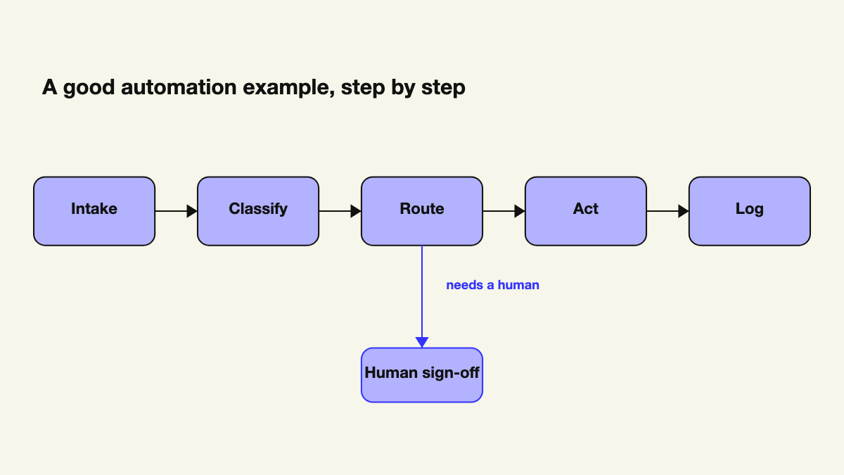 Diagram-style illustration of a five-step agentic workflow with decision branches at each stage, labeled intake, classify, route, act, and log
