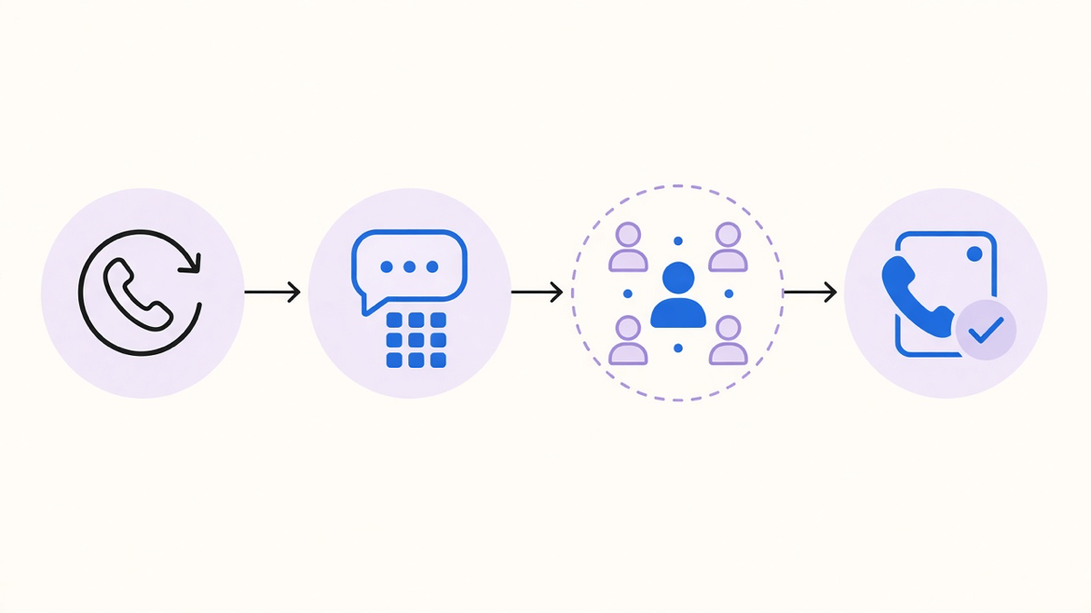 A call flow diagram showing an incoming call moving through an auto-attendant menu into a ring group and out to a handset or app
