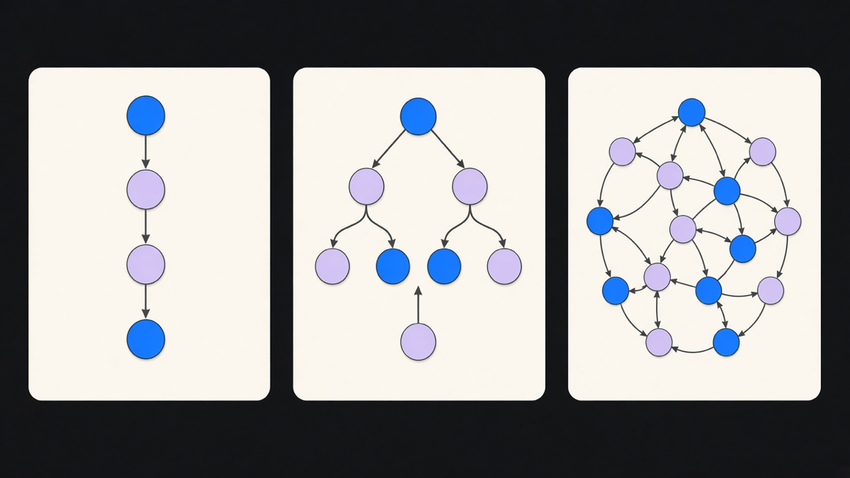A three-column comparison chart showing Zapier, Make, and n8n workflow icons with different branching complexity