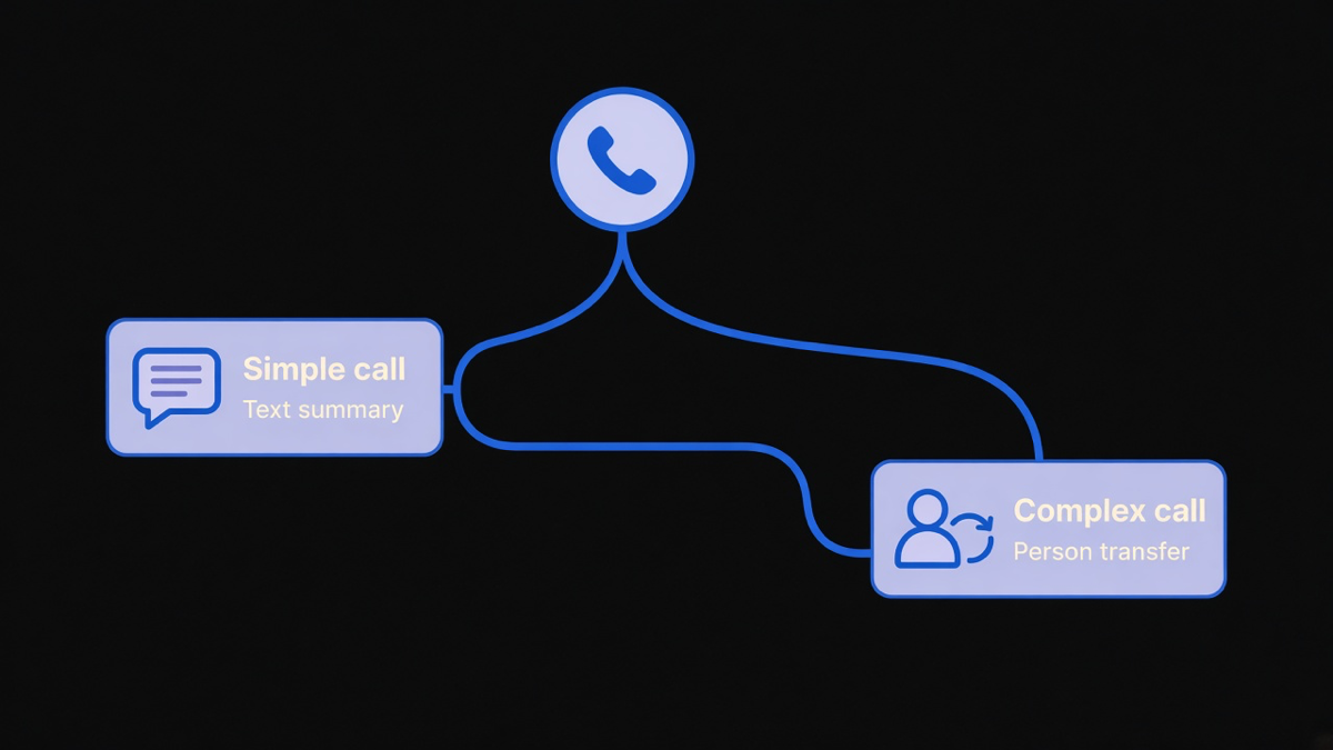 Illustration of a decision fork showing simple missed calls going to a text summary and complex calls going to a live routing path