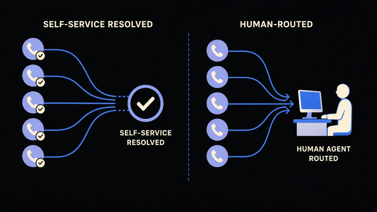 A dashboard-style illustration showing a split of call types, self-service resolved calls on one side and human-routed calls on the other