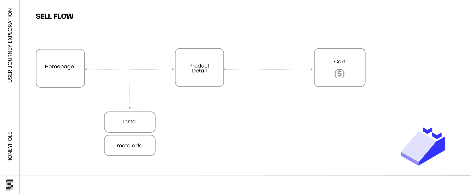 Sell flow user journey diagram: homepage, product detail, cart