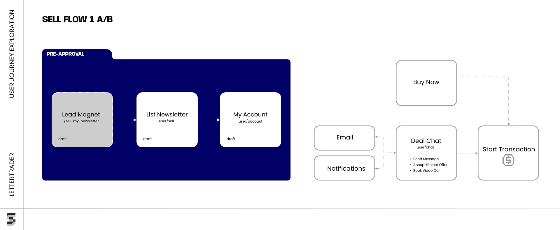 Sell Flow 1 A/B user journey exploration diagram