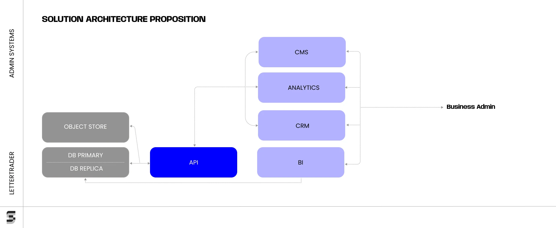 Solution architecture proposition diagram